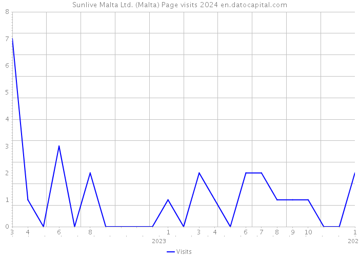 Sunlive Malta Ltd. (Malta) Page visits 2024 