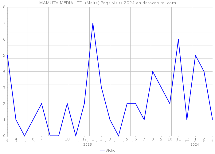 MAMUTA MEDIA LTD. (Malta) Page visits 2024 