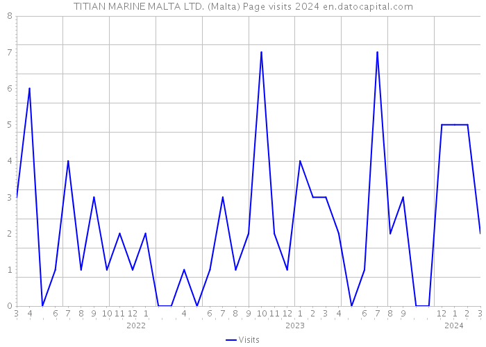 TITIAN MARINE MALTA LTD. (Malta) Page visits 2024 