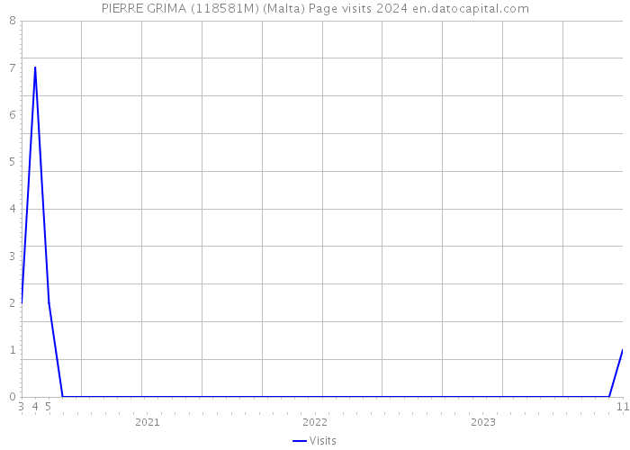 PIERRE GRIMA (118581M) (Malta) Page visits 2024 