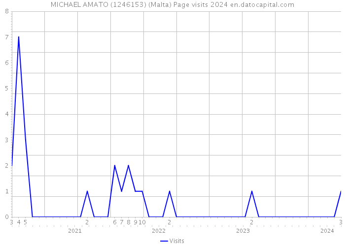 MICHAEL AMATO (1246153) (Malta) Page visits 2024 