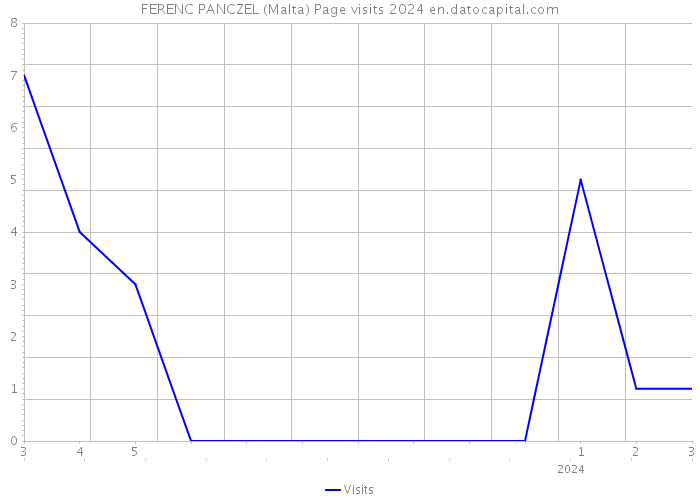 FERENC PANCZEL (Malta) Page visits 2024 