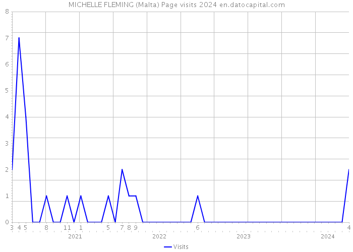 MICHELLE FLEMING (Malta) Page visits 2024 