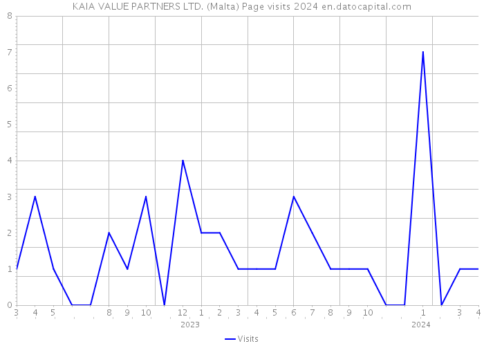 KAIA VALUE PARTNERS LTD. (Malta) Page visits 2024 