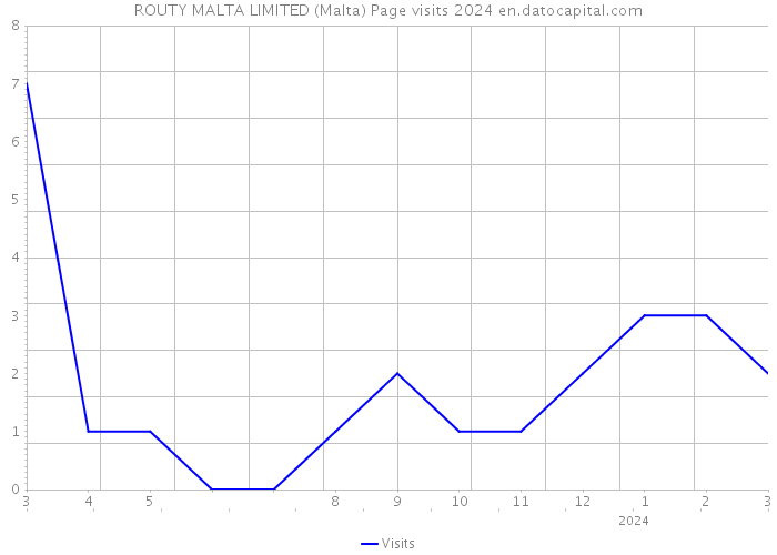 ROUTY MALTA LIMITED (Malta) Page visits 2024 