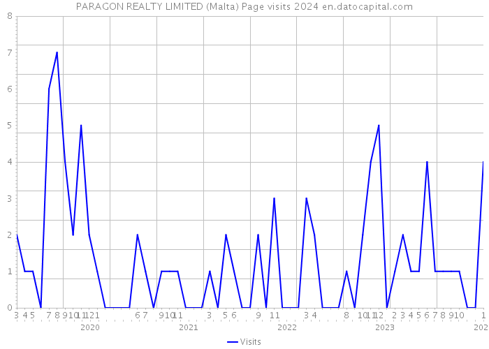 PARAGON REALTY LIMITED (Malta) Page visits 2024 