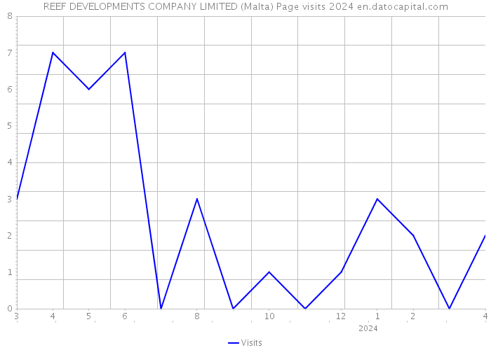 REEF DEVELOPMENTS COMPANY LIMITED (Malta) Page visits 2024 