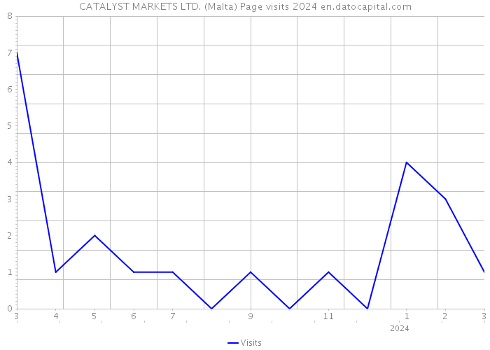 CATALYST MARKETS LTD. (Malta) Page visits 2024 
