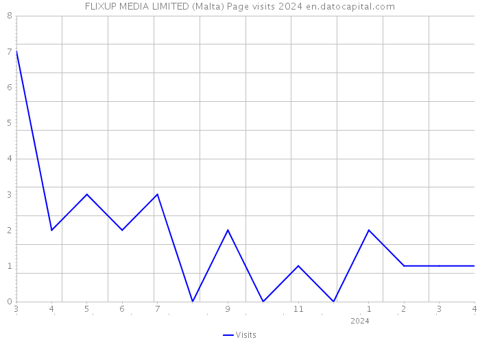 FLIXUP MEDIA LIMITED (Malta) Page visits 2024 