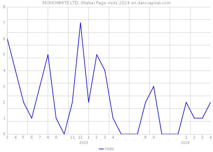 MONOWHITE LTD. (Malta) Page visits 2024 