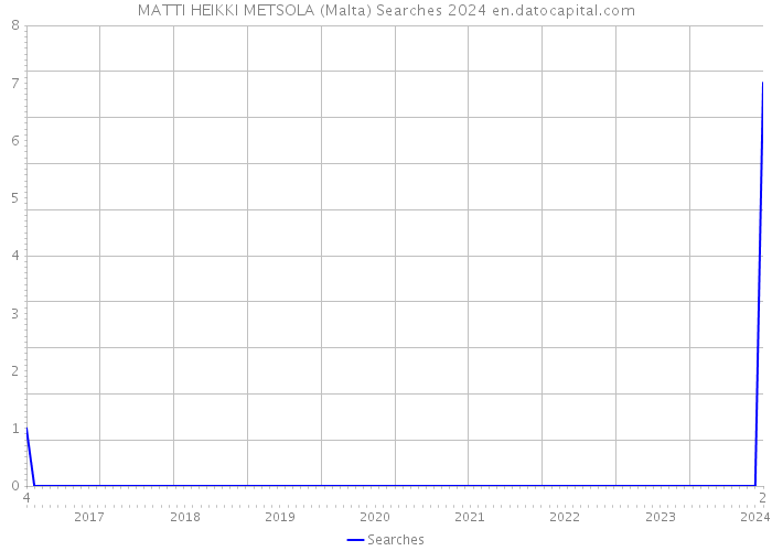 MATTI HEIKKI METSOLA (Malta) Searches 2024 