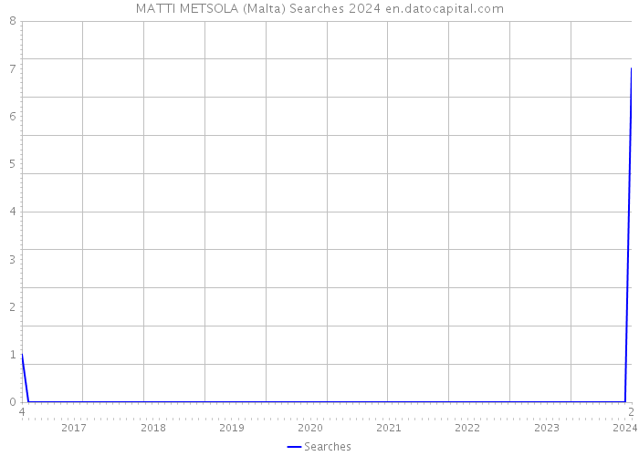 MATTI METSOLA (Malta) Searches 2024 