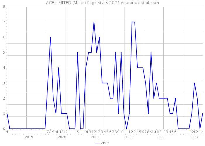 ACE LIMITED (Malta) Page visits 2024 