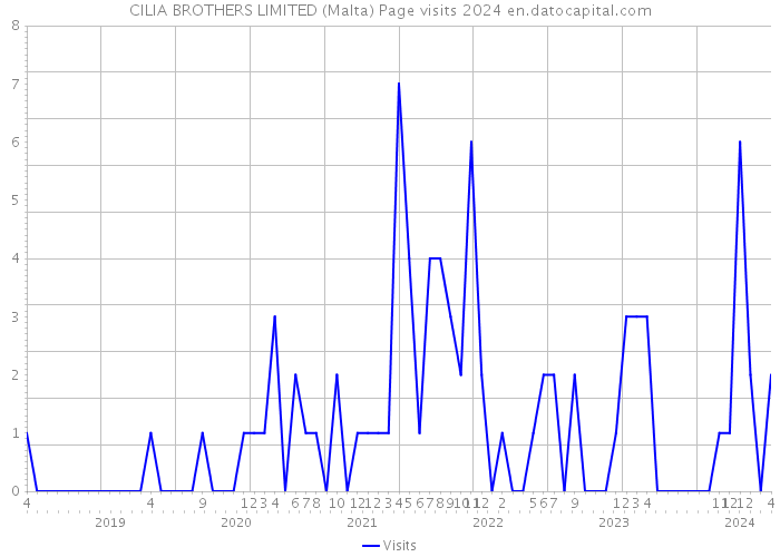 CILIA BROTHERS LIMITED (Malta) Page visits 2024 