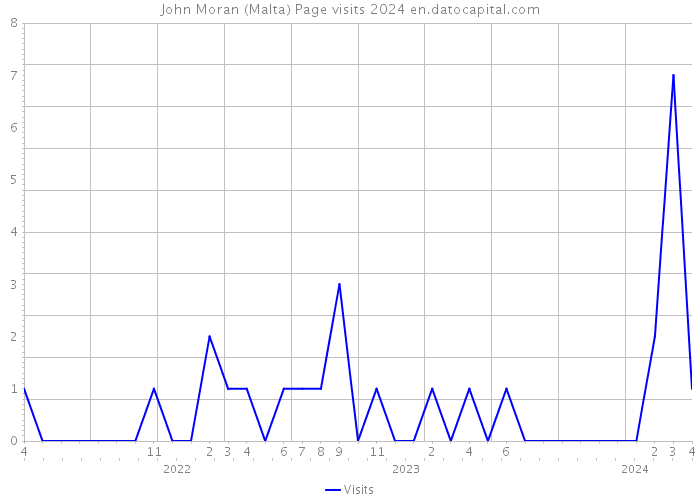 John Moran (Malta) Page visits 2024 