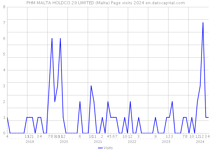 PHM MALTA HOLDCO 29 LIMITED (Malta) Page visits 2024 