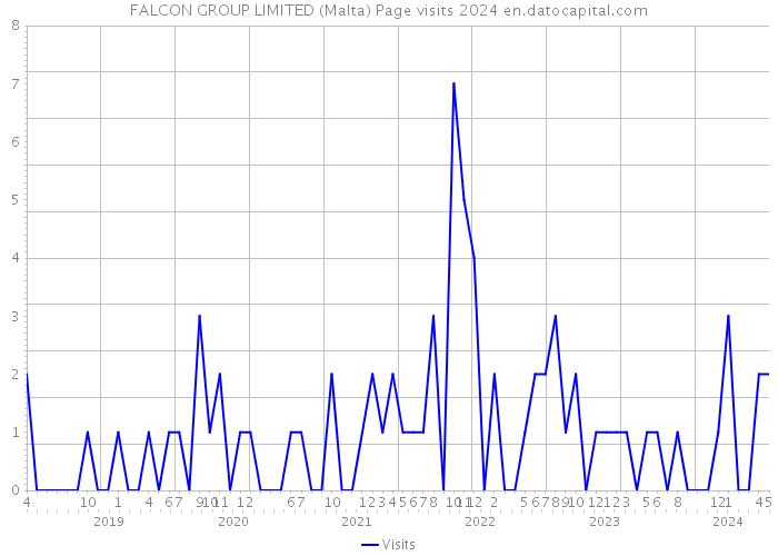 FALCON GROUP LIMITED (Malta) Page visits 2024 
