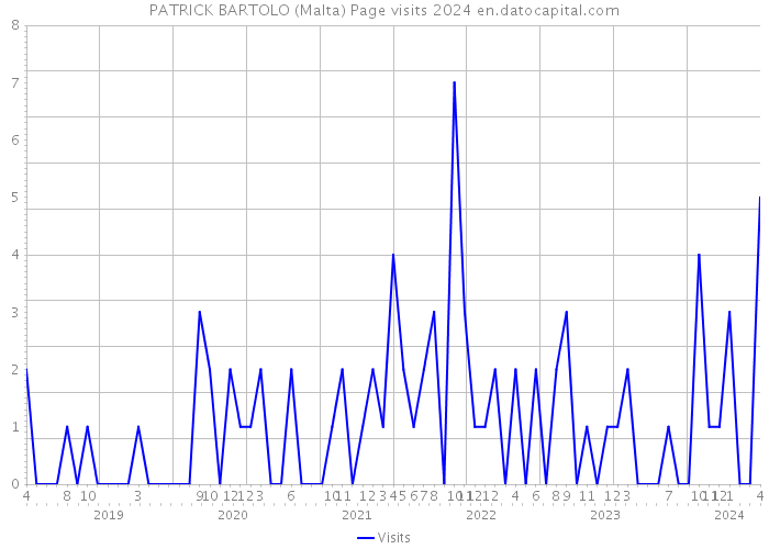 PATRICK BARTOLO (Malta) Page visits 2024 