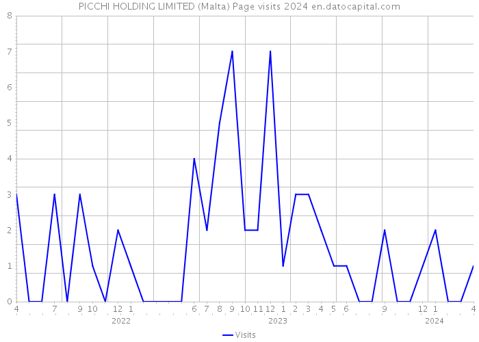 PICCHI HOLDING LIMITED (Malta) Page visits 2024 