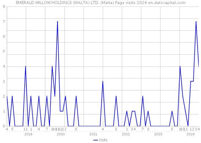 EMERALD WILLOW HOLDINGS (MALTA) LTD. (Malta) Page visits 2024 