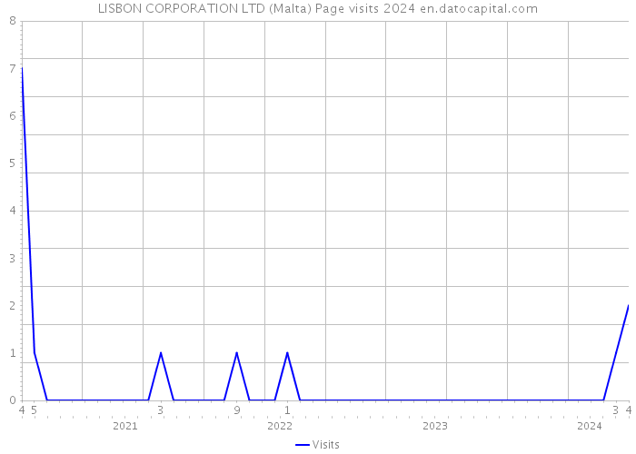LISBON CORPORATION LTD (Malta) Page visits 2024 