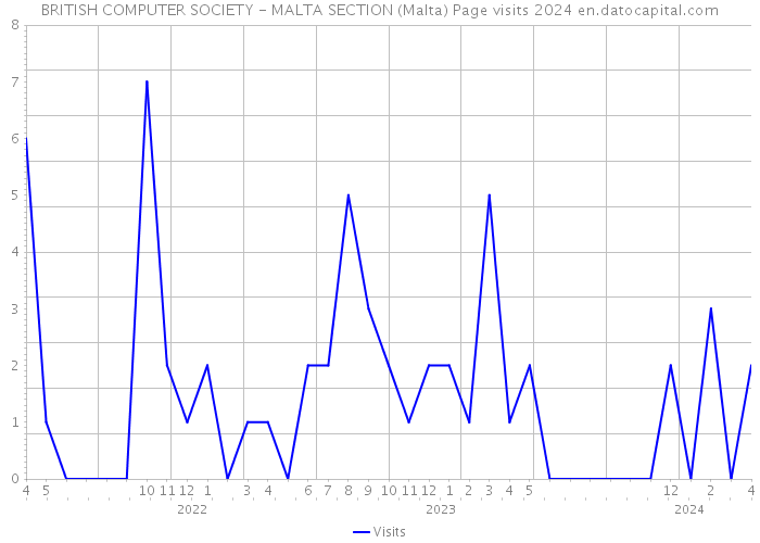 BRITISH COMPUTER SOCIETY - MALTA SECTION (Malta) Page visits 2024 