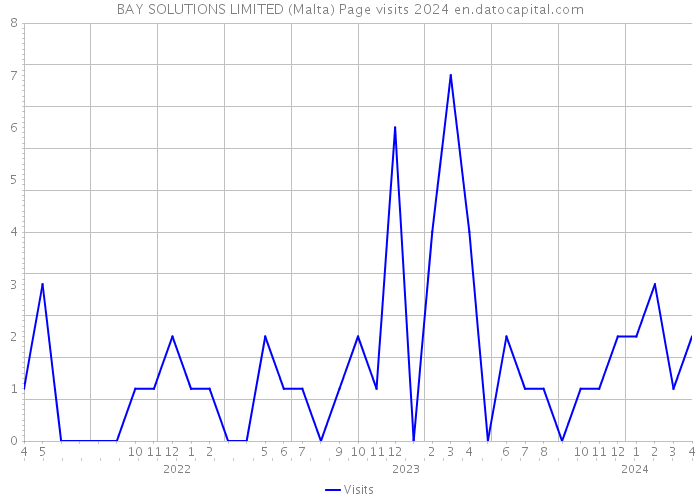 BAY SOLUTIONS LIMITED (Malta) Page visits 2024 