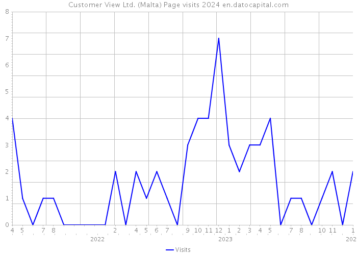 Customer View Ltd. (Malta) Page visits 2024 