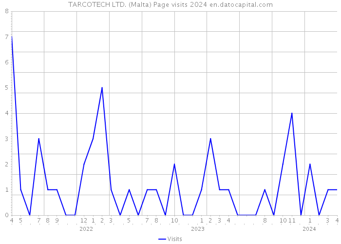 TARCOTECH LTD. (Malta) Page visits 2024 