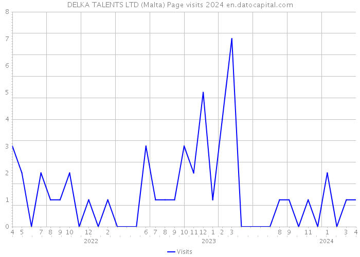DELKA TALENTS LTD (Malta) Page visits 2024 
