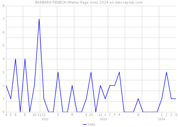 BARBARA FENECH (Malta) Page visits 2024 