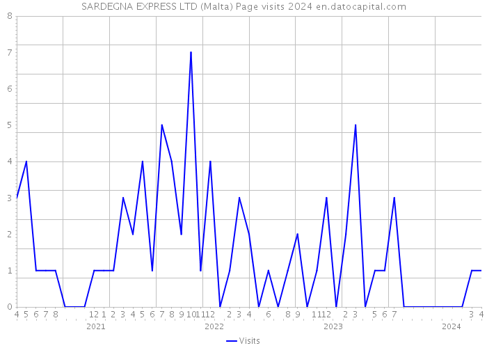 SARDEGNA EXPRESS LTD (Malta) Page visits 2024 