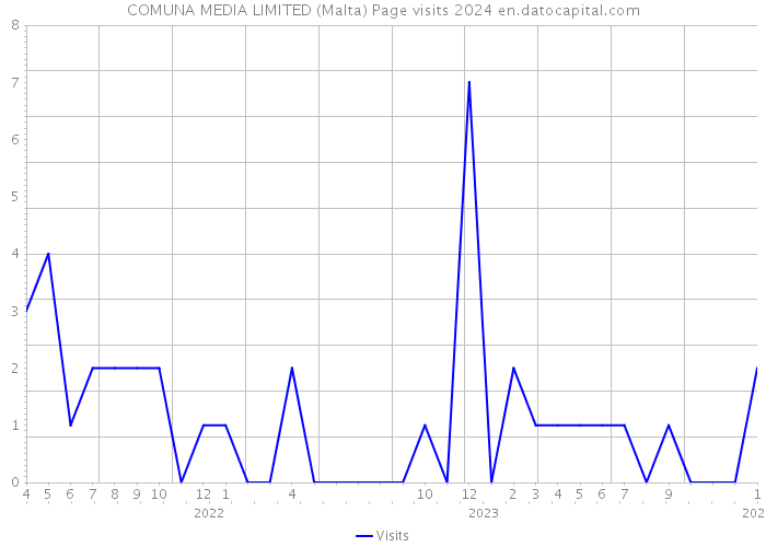 COMUNA MEDIA LIMITED (Malta) Page visits 2024 