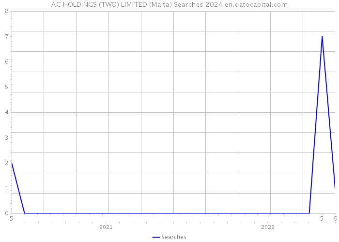 AC HOLDINGS (TWO) LIMITED (Malta) Searches 2024 