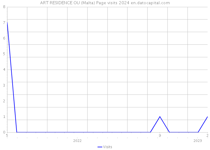 ART RESIDENCE OU (Malta) Page visits 2024 