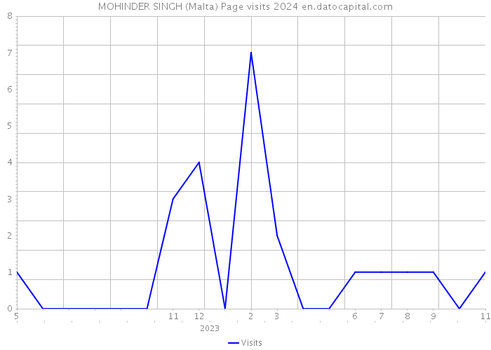 MOHINDER SINGH (Malta) Page visits 2024 