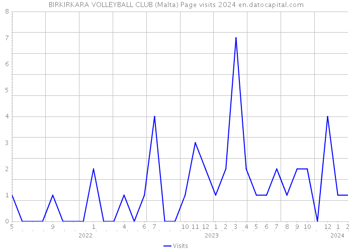BIRKIRKARA VOLLEYBALL CLUB (Malta) Page visits 2024 