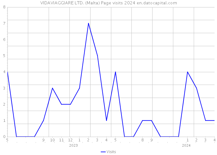 VIDAVIAGGIARE LTD. (Malta) Page visits 2024 