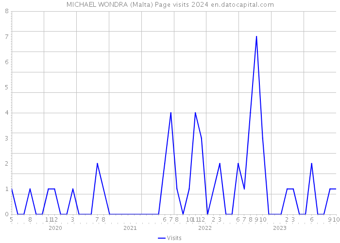 MICHAEL WONDRA (Malta) Page visits 2024 