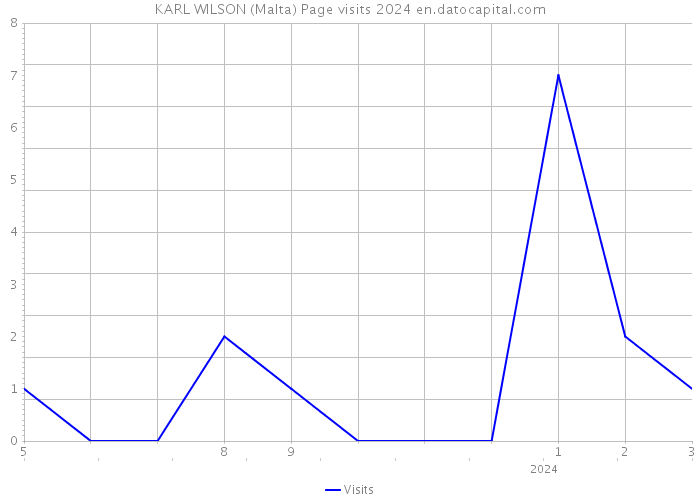 KARL WILSON (Malta) Page visits 2024 