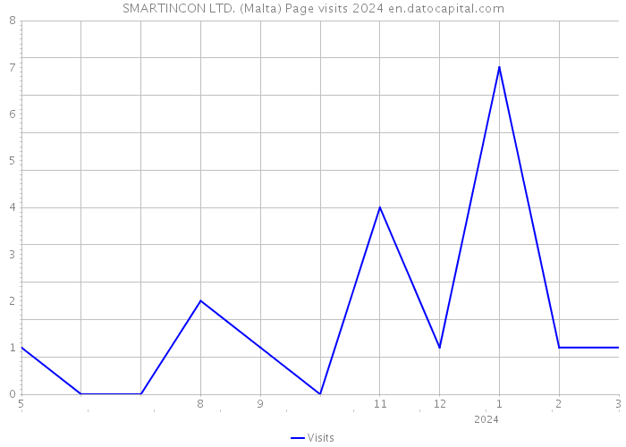 SMARTINCON LTD. (Malta) Page visits 2024 