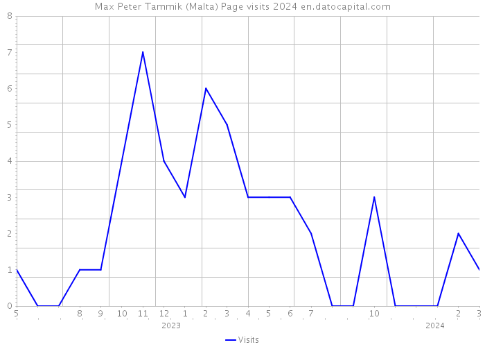 Max Peter Tammik (Malta) Page visits 2024 