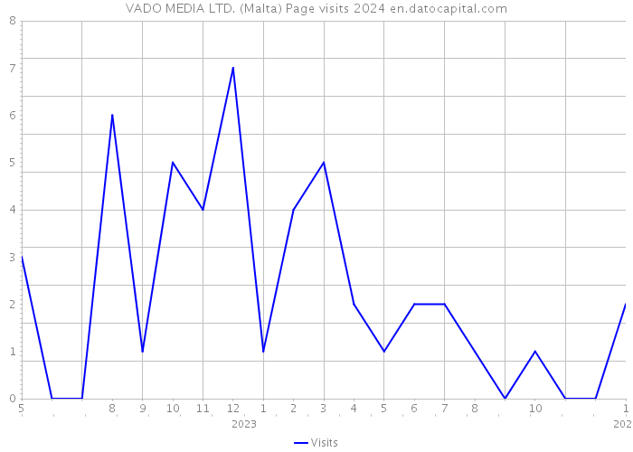VADO MEDIA LTD. (Malta) Page visits 2024 
