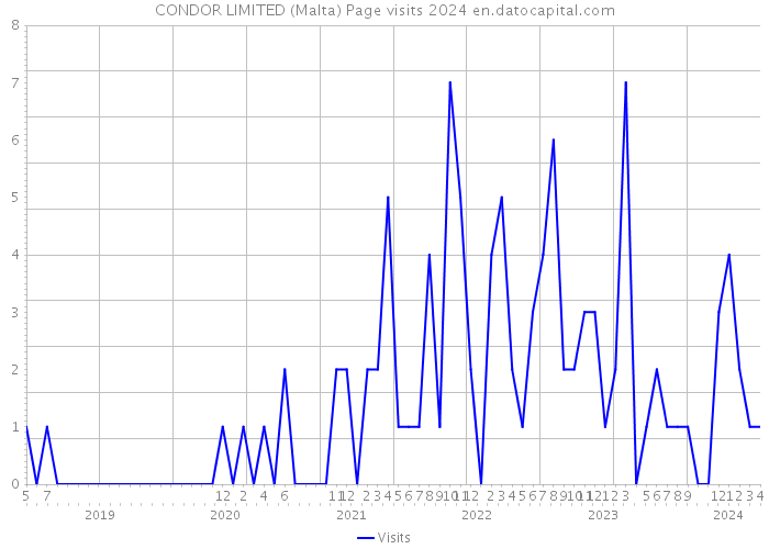 CONDOR LIMITED (Malta) Page visits 2024 