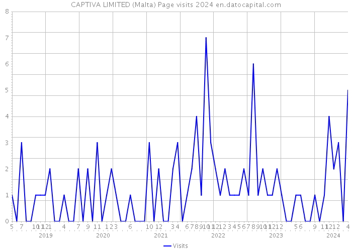 CAPTIVA LIMITED (Malta) Page visits 2024 