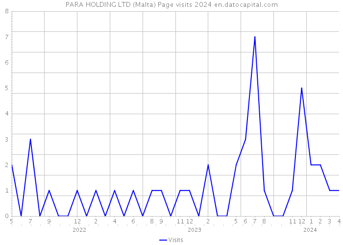 PARA HOLDING LTD (Malta) Page visits 2024 