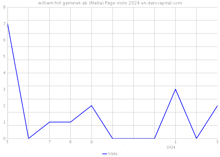 william hill gametek ab (Malta) Page visits 2024 