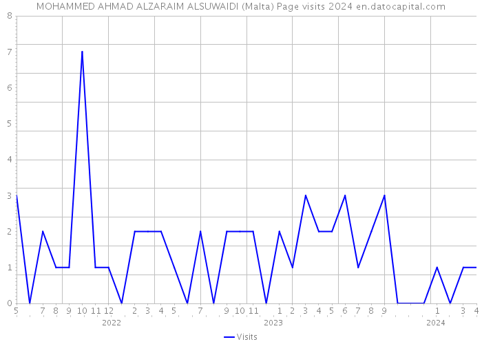 MOHAMMED AHMAD ALZARAIM ALSUWAIDI (Malta) Page visits 2024 