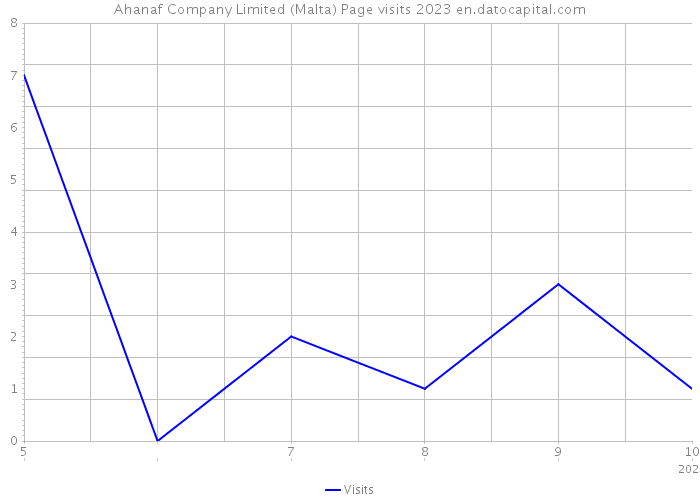 Ahanaf Company Limited (Malta) Page visits 2023 
