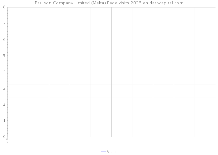 Paulson Company Limited (Malta) Page visits 2023 